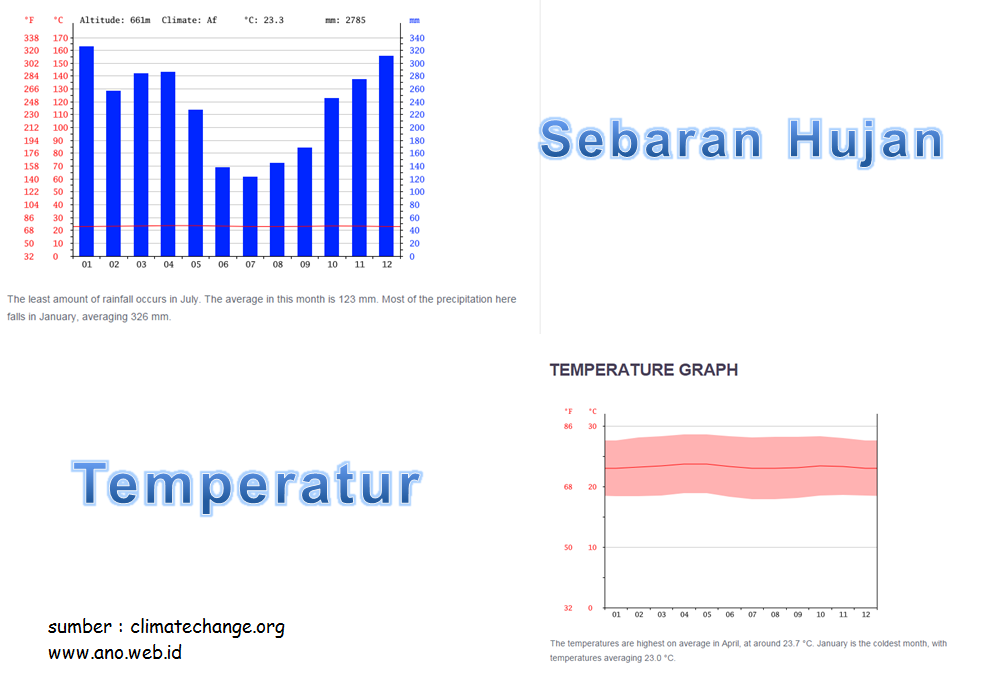 Sebaran Hujan (grafik atas) dan temperatur (grafik bawah)