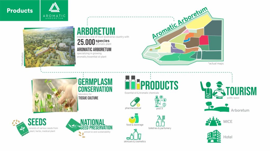 Konsep : Arboretum Aromaticum